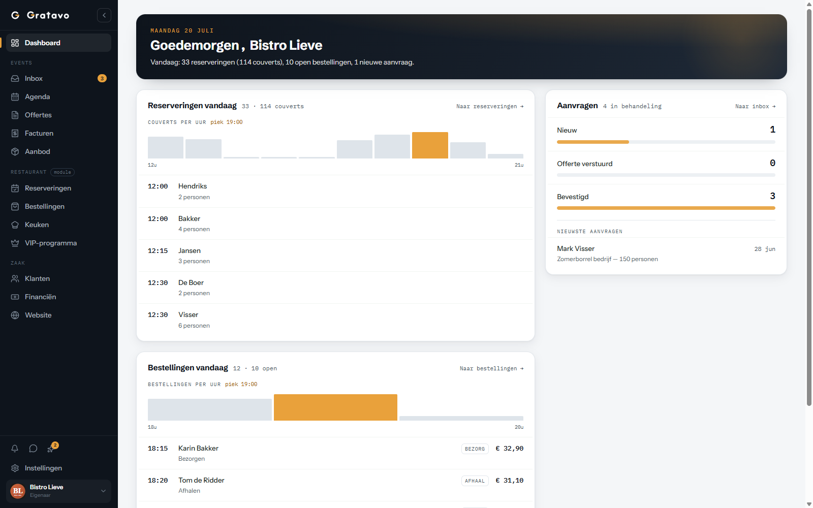 Gratavo dashboard: de vloer van vandaag